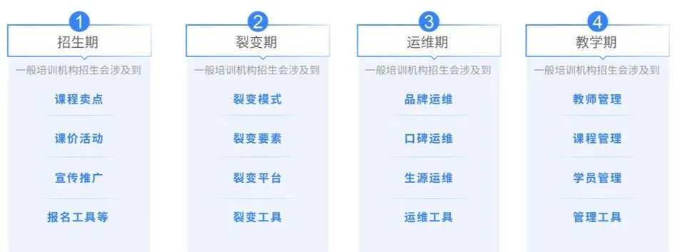 面對(duì)經(jīng)營困境，培訓(xùn)機(jī)構(gòu)破局，破勢(shì)，破圈
